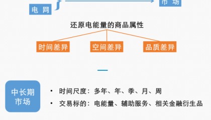 什么是电力交易？什么是现货和中长期交易？