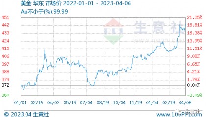 生意社：海外经济衰退风险 短期推高贵金属价格