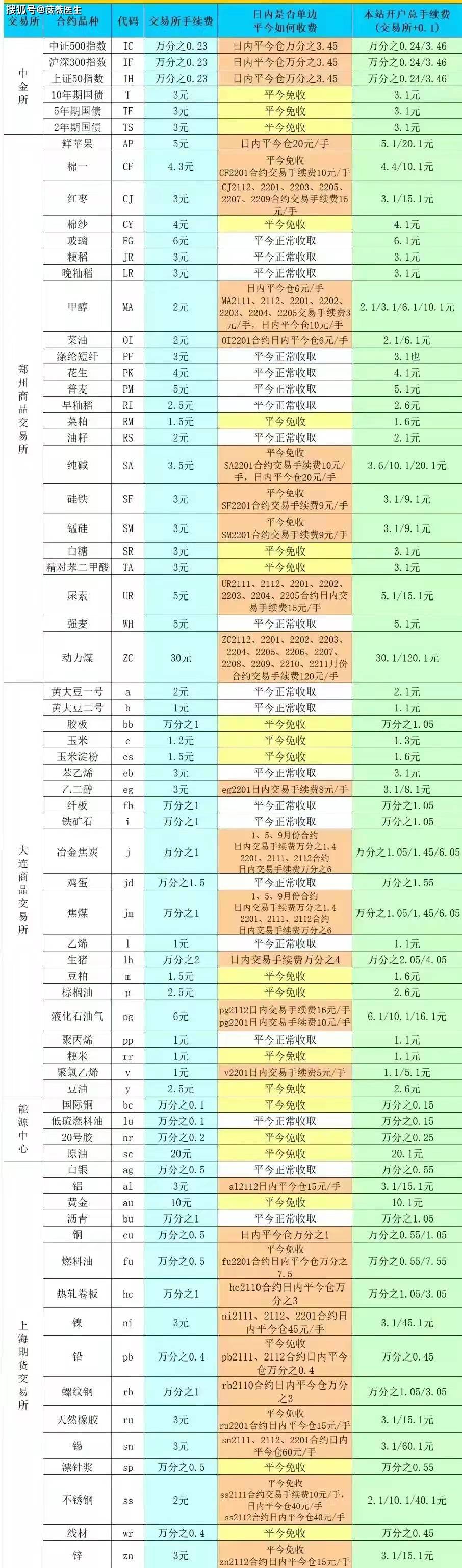 什么是期货手续费?期货手续费如何计算？