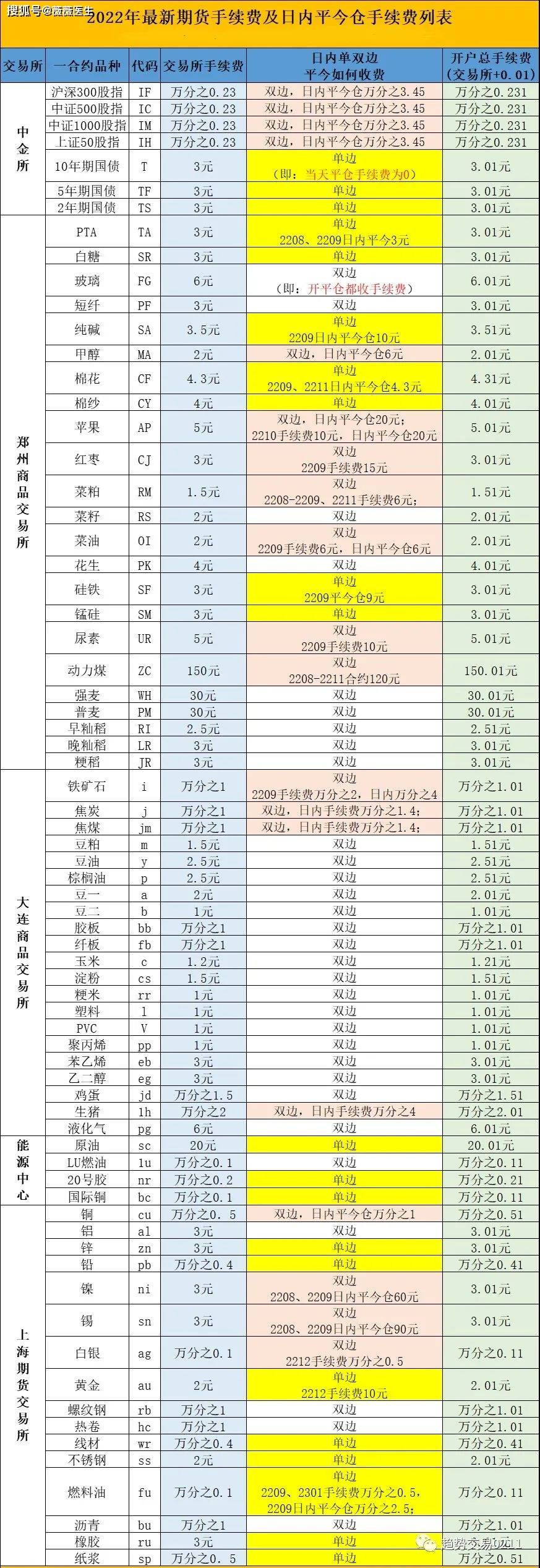 2022年8月最新期货手续费、期权手续费一览表