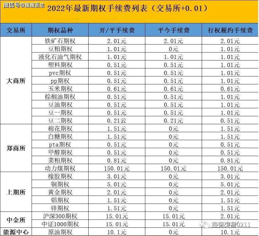 2022年8月最新期货手续费、期权手续费一览表