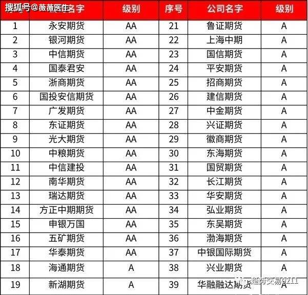 2022年8月最新期货手续费、期权手续费一览表
