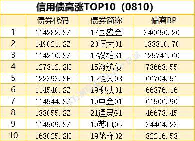 1只债券因交易异常停牌，银行间回购定盘利率全线上涨