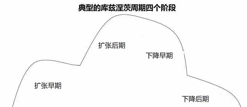 周期下的通货膨胀