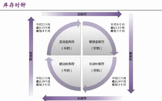 周期下的通货膨胀