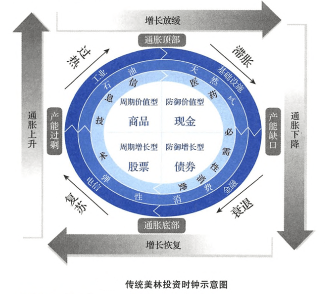 周期下的通货膨胀