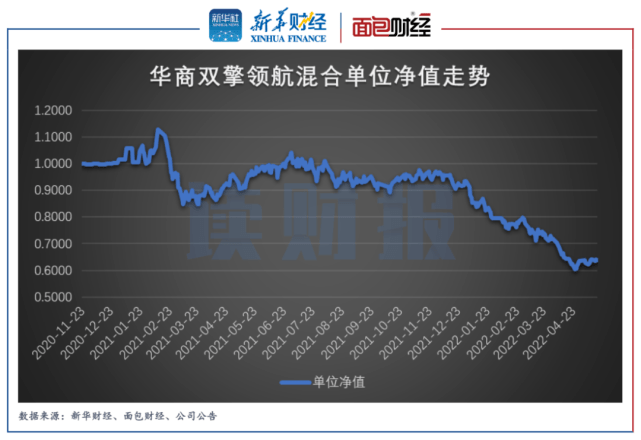 华商基金权益产品：“高换手率”产生高额交易费、重仓股“暴雷”