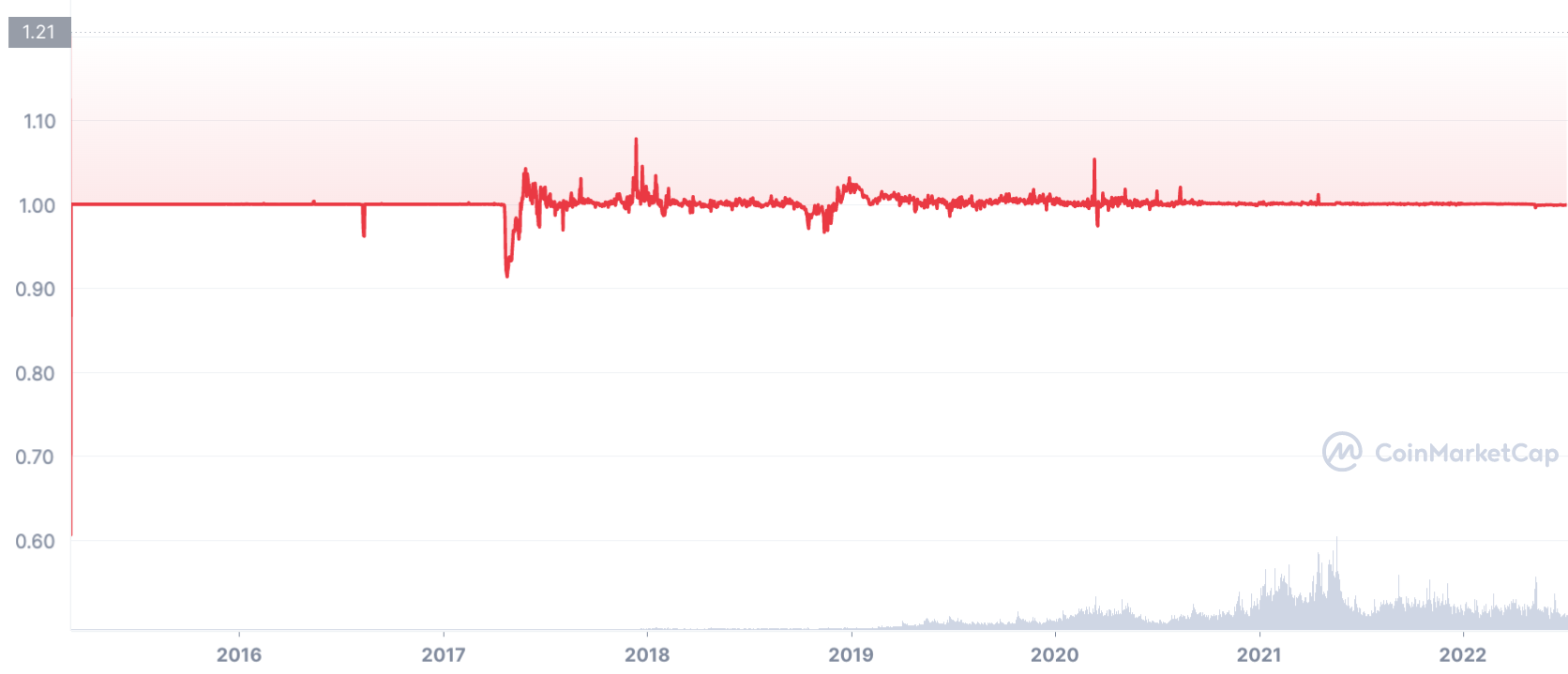 Circle 的 USDC 有望在 2022 年推翻 Tether USDT 成为顶级稳定币