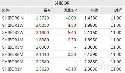 期现货震荡回暖，季末交易所资金利率大幅走高｜债市综述