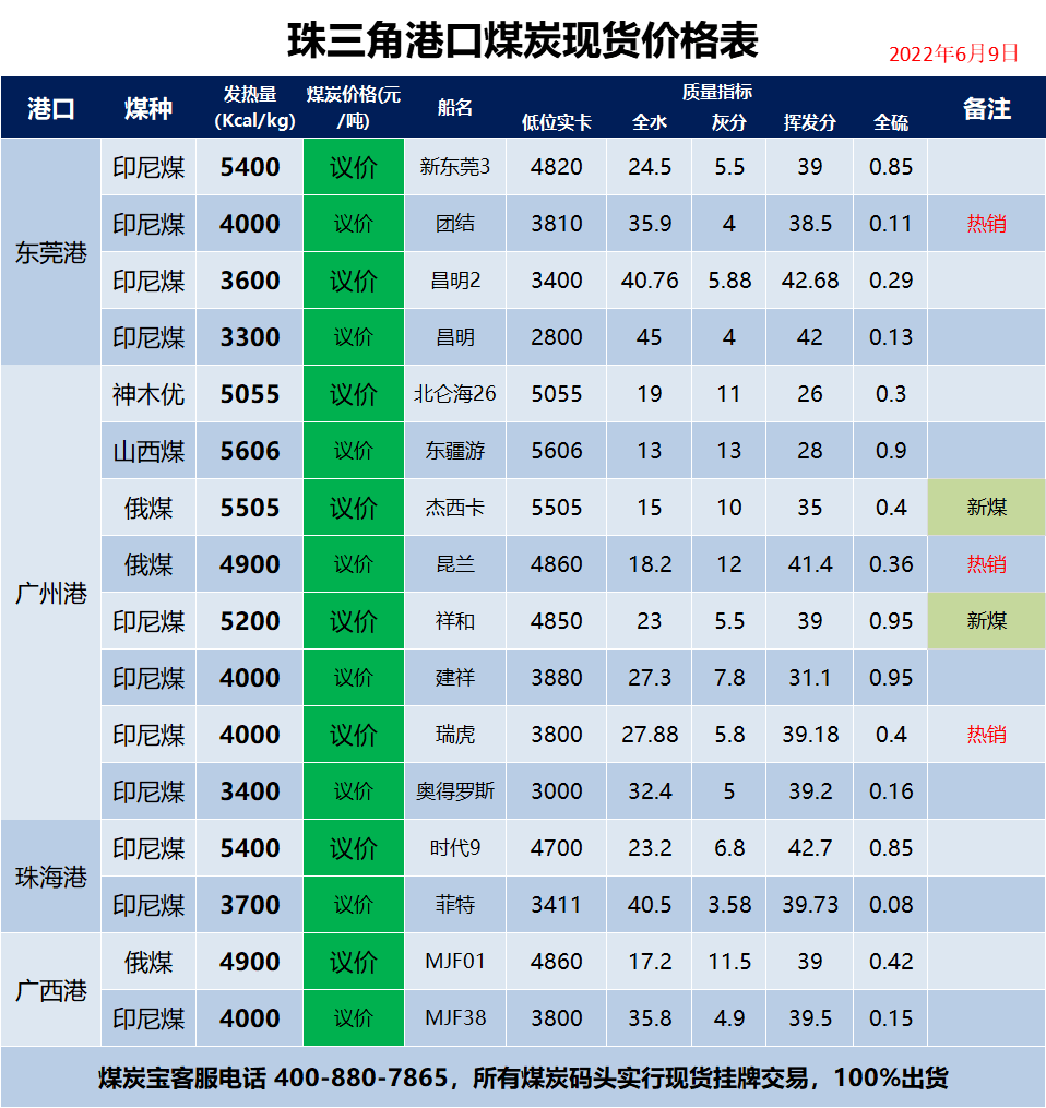 广东港口印尼煤、俄罗斯煤炭现货价格表_6月9日煤炭宝MTB进口煤炭货源发布