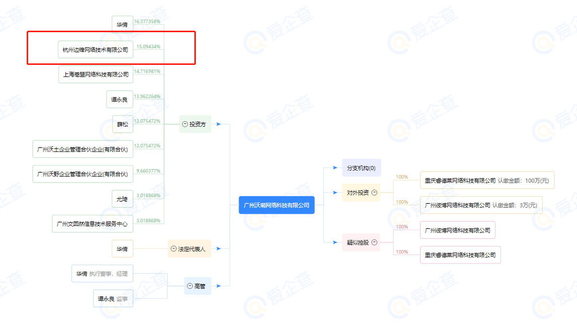 边锋网络投资广州沃萌网络占股15.09%，后者曾专注恋爱交友软件