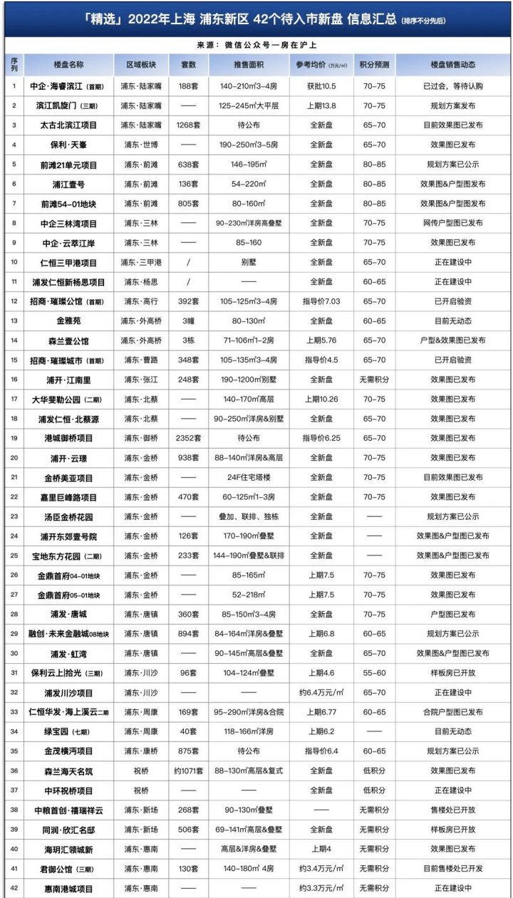 浦东叠加红盘即将入市，可以叠加，何必高层！