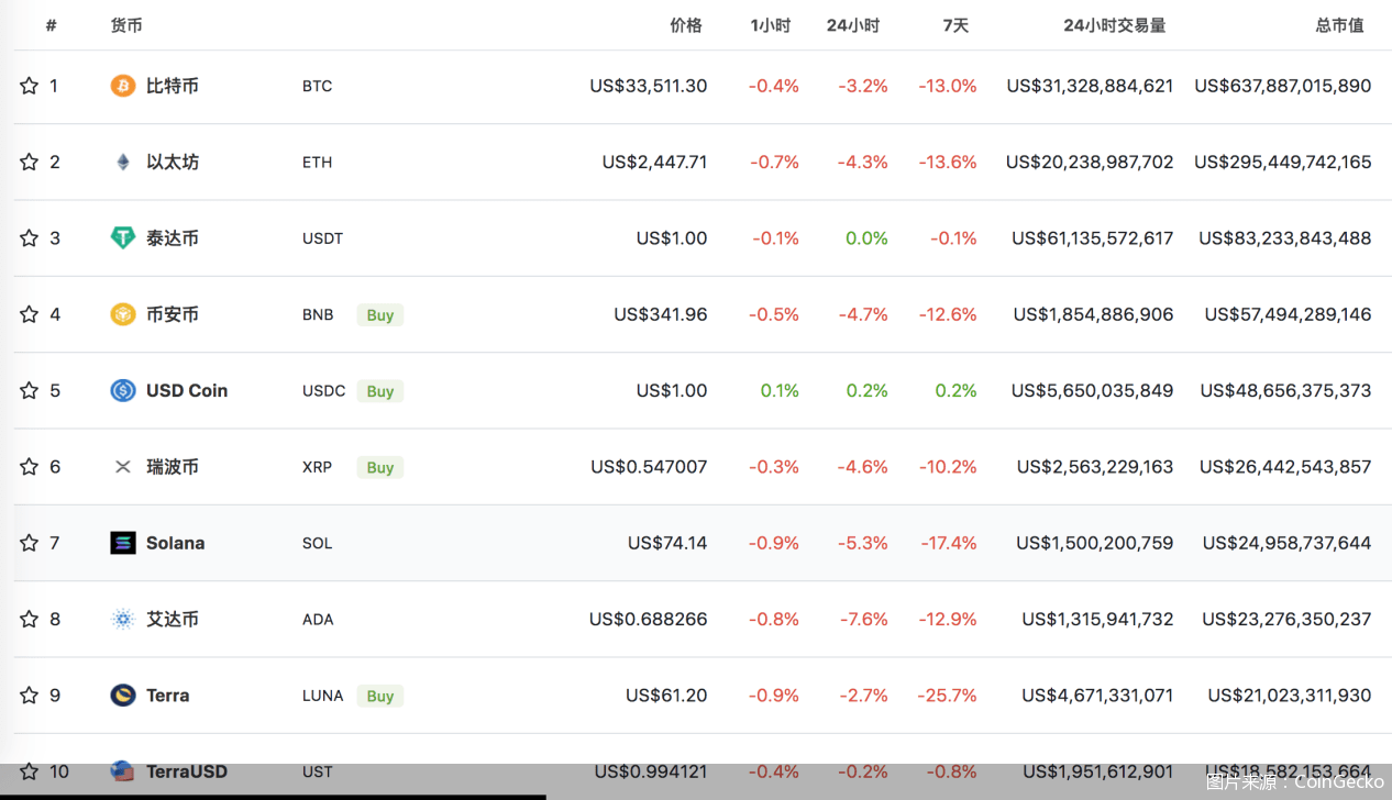 跌跌不休！比特币持续下挫跌破34000美元，加密货币全线跳水，发生了什么？