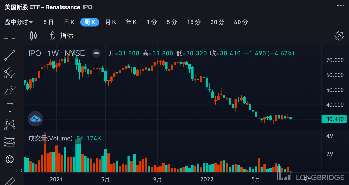 惨烈破发后，美股次新股有投资机会吗？