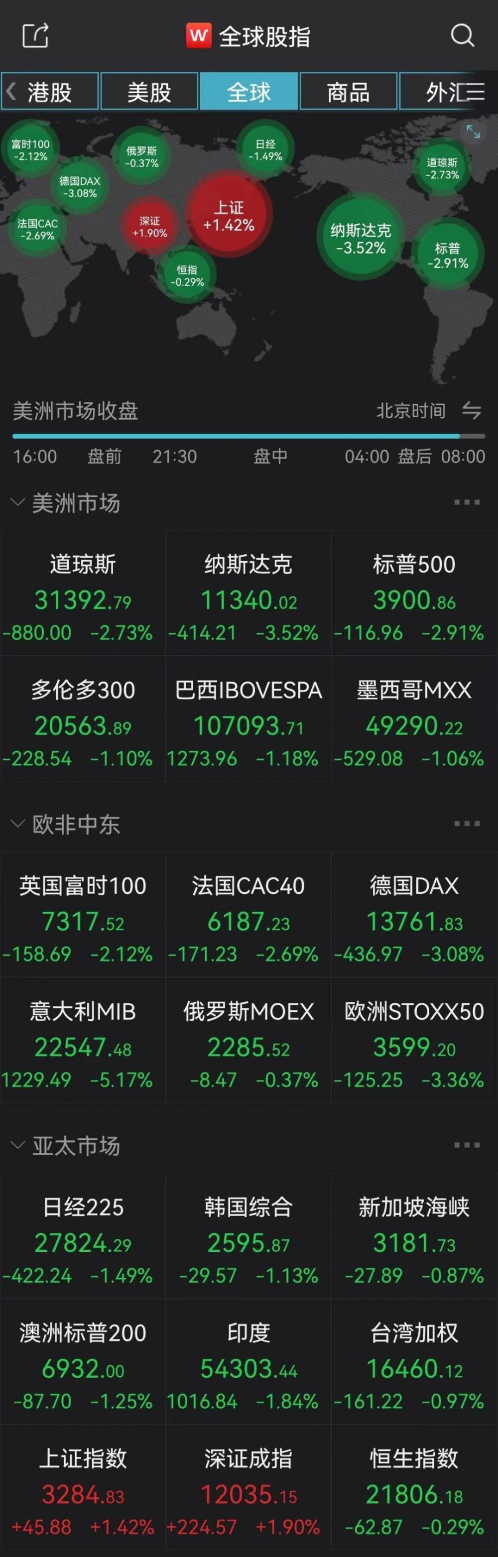 投资周报｜美股暴挫，A股再遭重大利空？“一枝独秀”能否持续？反弹之路该如何演绎