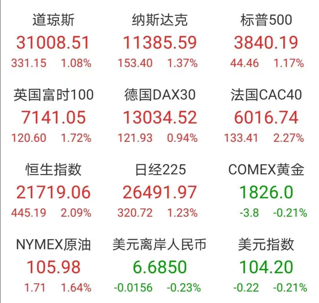 狂欢！美股全线大涨，中概股继续狂飙