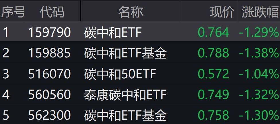 ETF突发 | 碳中和ETF创半年新低