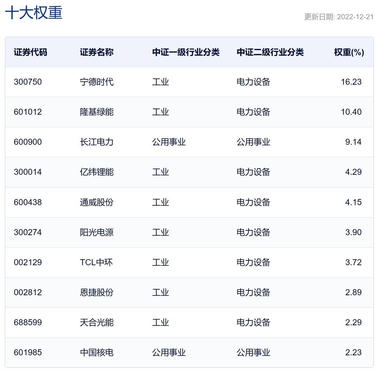 ETF突发 | 碳中和ETF创半年新低
