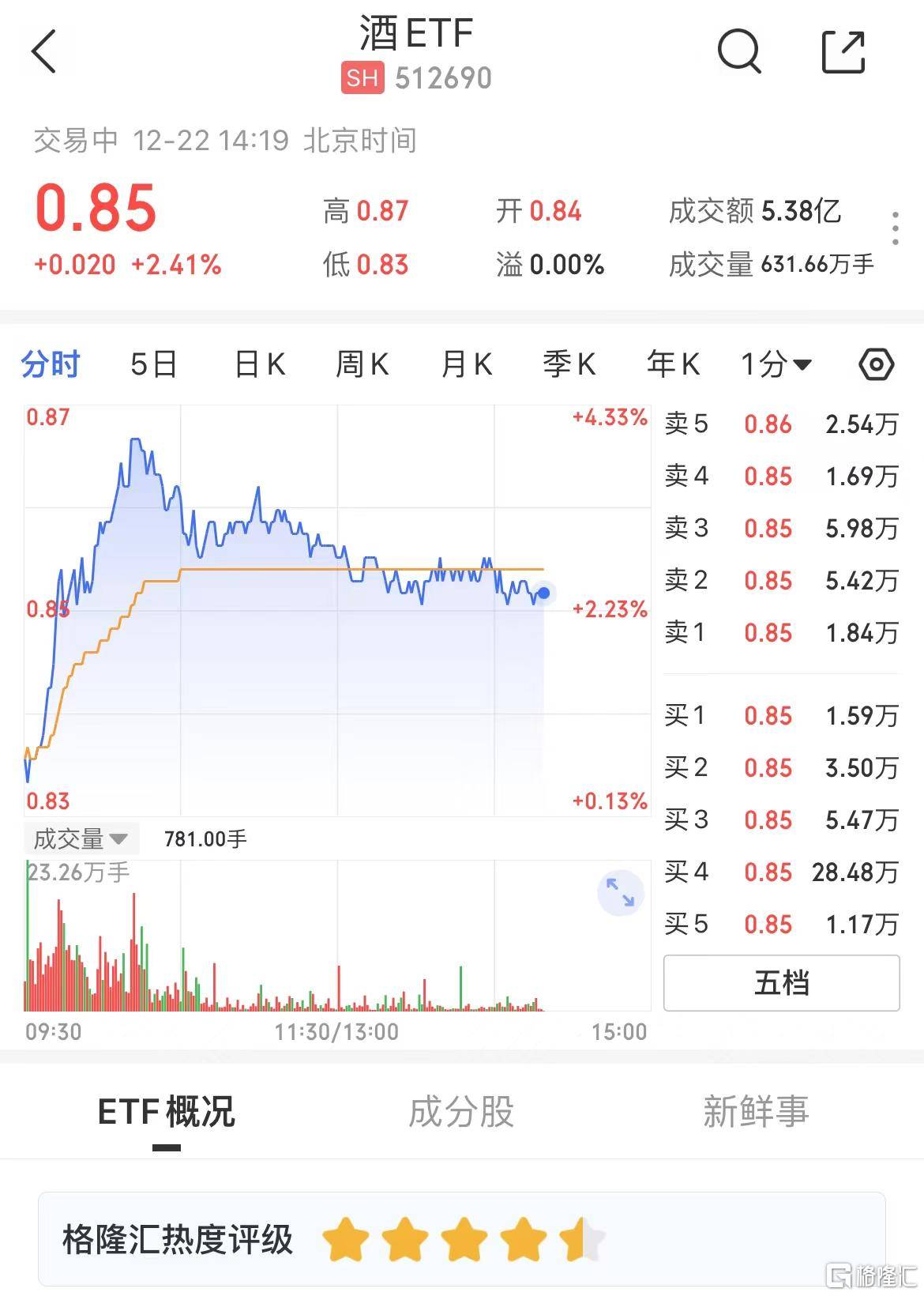 消费股全线反攻，饮料ETF、酒ETF上涨