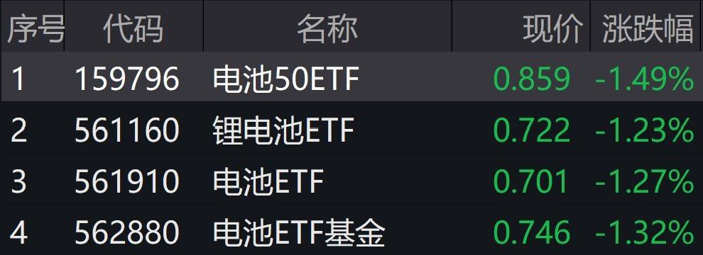 ETF突发 | 锂电池ETF跌逾1%，创上市新低