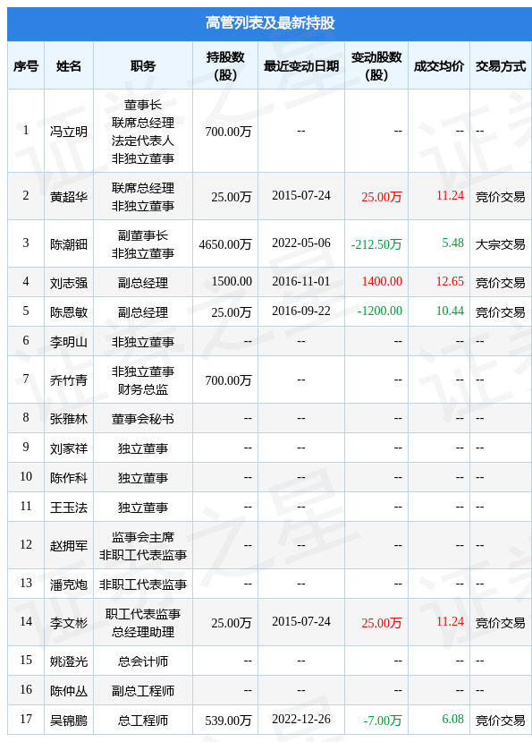 东方锆业：12月26日公司高管吴锦鹏减持公司股份合计7万股