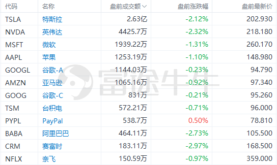 美股前瞻 | 押注转向为时尚早？德银预计美联储今年不会降息；2月首批国产游戏版号公布，腾讯、网易等在列