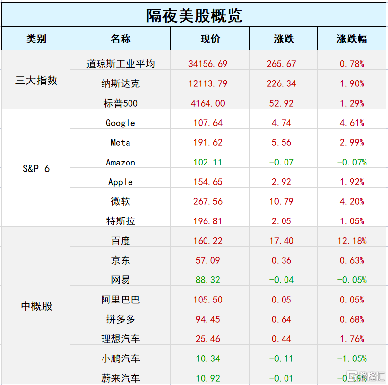 环球一览 | 鲍威尔讲话引发美股上蹿下跳，纳指涨近2%；土耳其地震已致5894人遇难；微软发布新版必应及Edge浏览器
