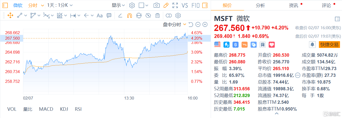 环球一览 | 鲍威尔讲话引发美股上蹿下跳，纳指涨近2%；土耳其地震已致5894人遇难；微软发布新版必应及Edge浏览器