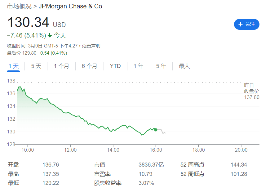 隔夜美股缘何大跌？银行股爆了！