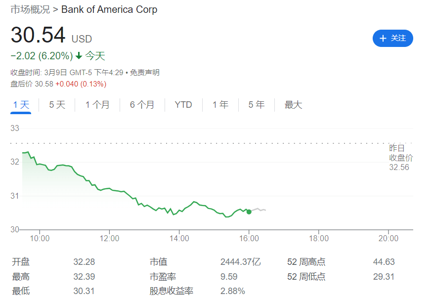 隔夜美股缘何大跌？银行股爆了！