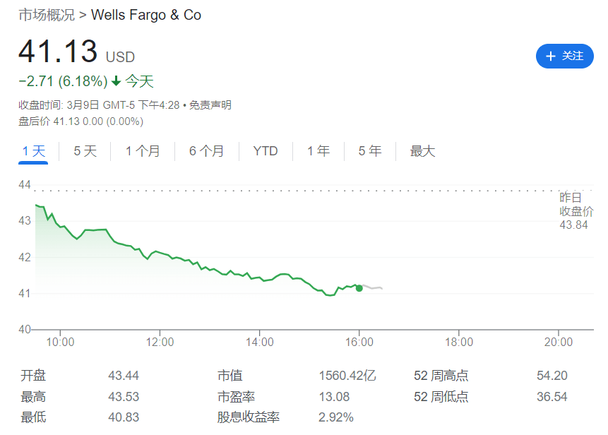 隔夜美股缘何大跌？银行股爆了！
