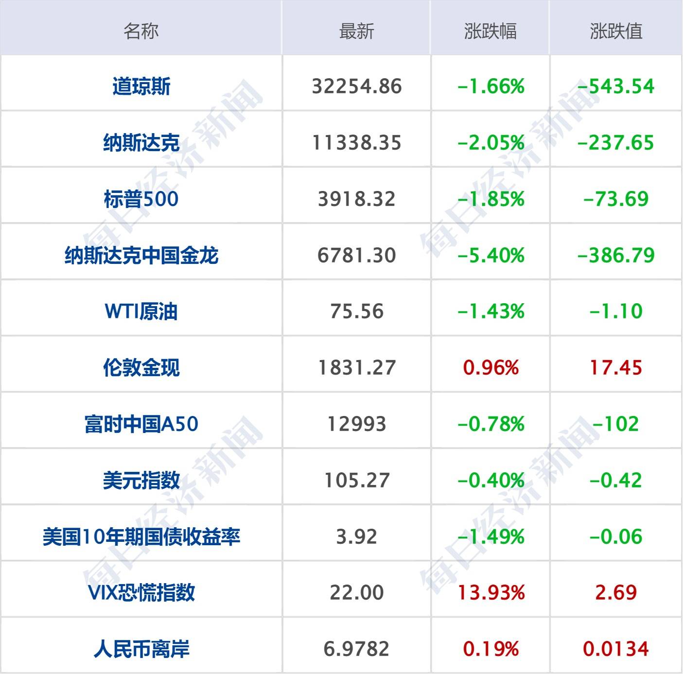 每经操盘必知（早间版）丨宁德时代拟10股转增8股并派现25.2元；美股纳指跌2.05%，硅谷银行重挫60％创纪录最大跌幅；微软必应搜索引擎的日活用户突破1亿