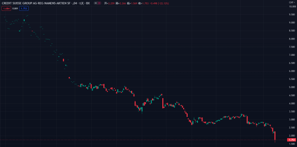 欧美银行股集体暴跌，瑞信引爆新的“雷曼时刻”？