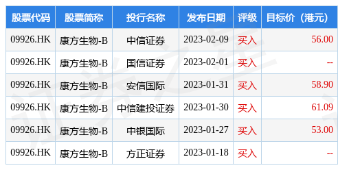康方生物-B(09926.HK)早盘涨超5%，截至发稿，涨5.59%，报45.3港元，成交额9640.51万港元