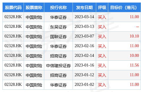 财通证券：首予中国财险(02328.HK)“增持”评级 2023年利润有望维持双位数增长
