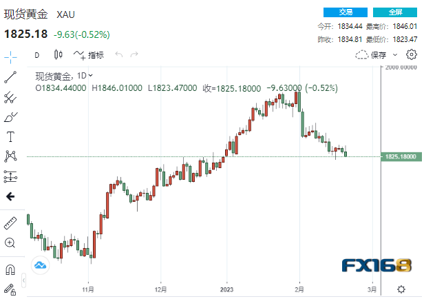 【黄金收盘】纪要尽显美联储的担忧！鲍威尔再与一些官员南辕北辙 黄金遭遇当头棒击