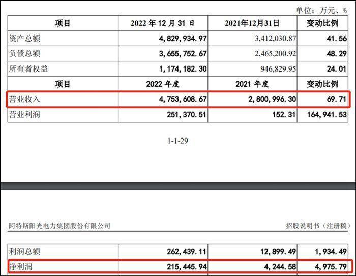 一波三折！光伏老玩家阿特斯重启上市，业绩不敌四大龙头掉队明显