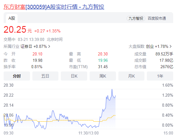 上热搜！东方财富“崩了又崩”，紧急回应