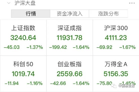 猝不及防！A股突然大跌，北向资金有异动！大牛股斩获6连板，这一板块热度狂飙！多股涨停