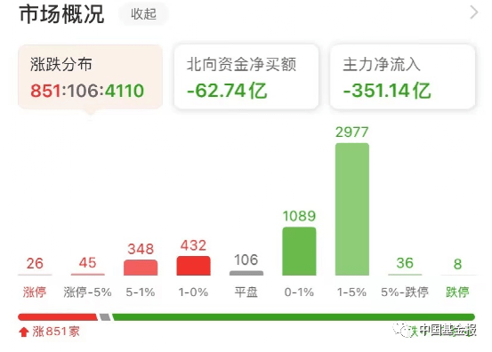 猝不及防！A股突然大跌，北向资金有异动！大牛股斩获6连板，这一板块热度狂飙！多股涨停
