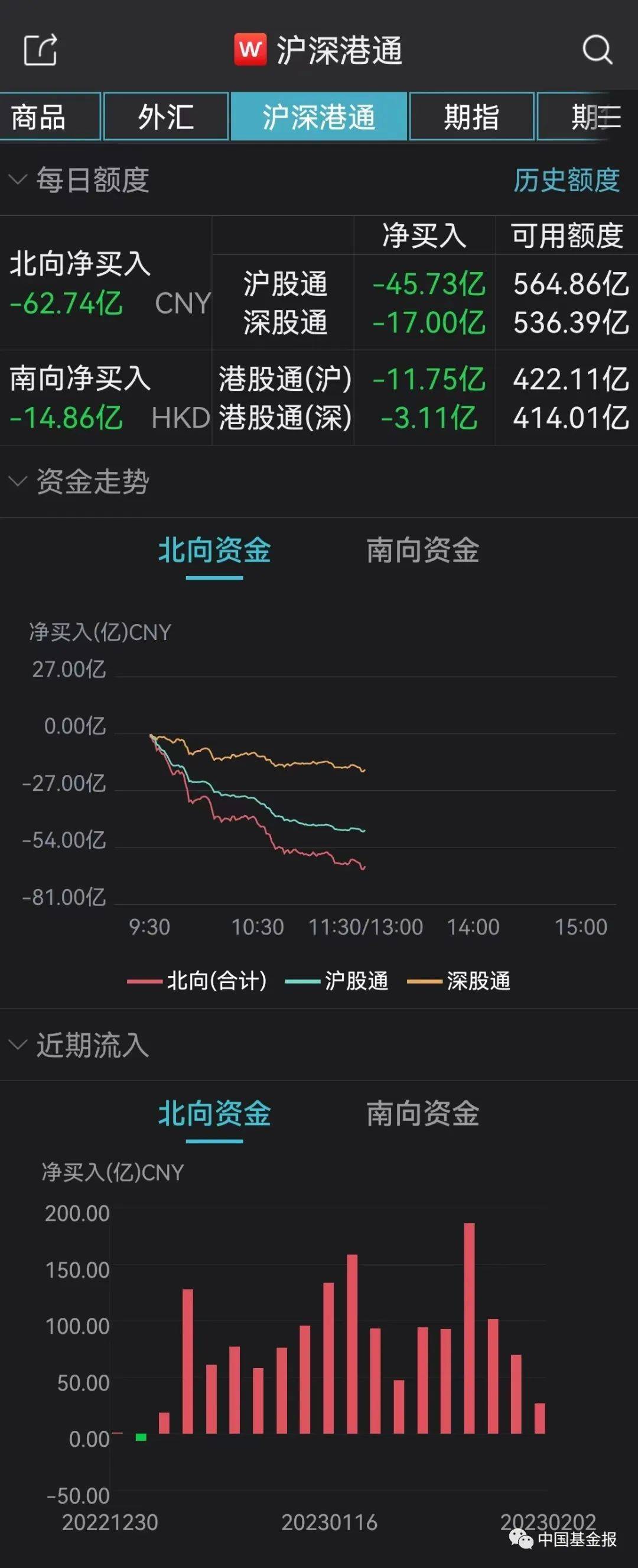 猝不及防！A股突然大跌，北向资金有异动！大牛股斩获6连板，这一板块热度狂飙！多股涨停