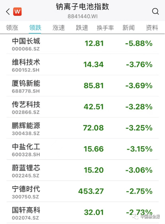 猝不及防！A股突然大跌，北向资金有异动！大牛股斩获6连板，这一板块热度狂飙！多股涨停