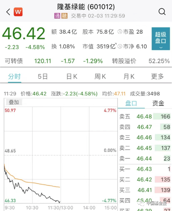 猝不及防！A股突然大跌，北向资金有异动！大牛股斩获6连板，这一板块热度狂飙！多股涨停