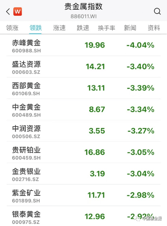 猝不及防！A股突然大跌，北向资金有异动！大牛股斩获6连板，这一板块热度狂飙！多股涨停