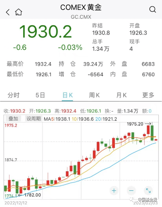 猝不及防！A股突然大跌，北向资金有异动！大牛股斩获6连板，这一板块热度狂飙！多股涨停