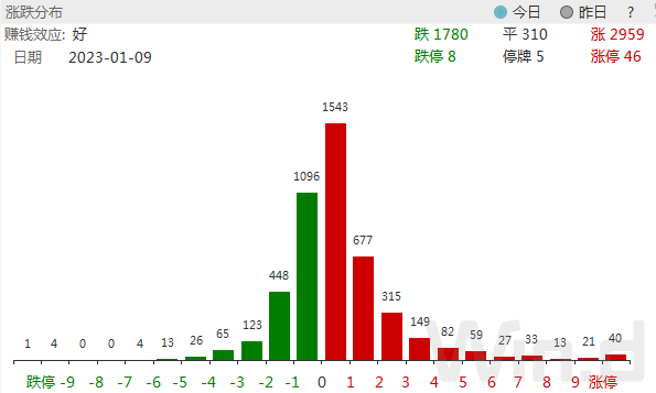 A股新年5连阳，北上资金抢筹277亿！下一步走势会如何？