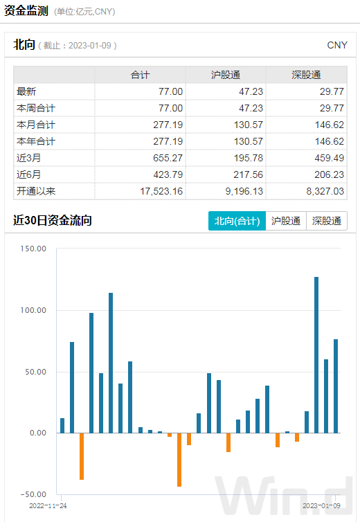 A股新年5连阳，北上资金抢筹277亿！下一步走势会如何？