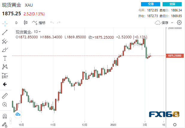 【黄金收盘】美联储官员讲话只是“噪音”？市场开启“我行我素”模式 黄金顽强上涨