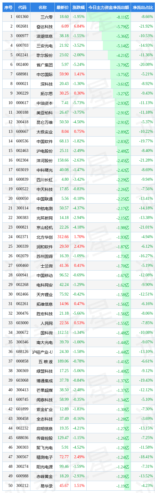 4月7日两市主力减持前50只个股