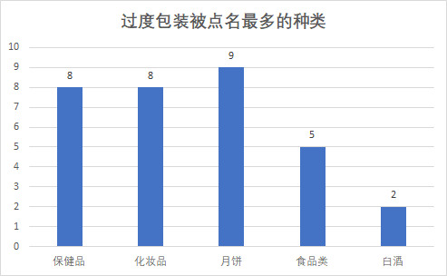 消费曝光台315盘点：“套娃式”浪费，32批次过度包装